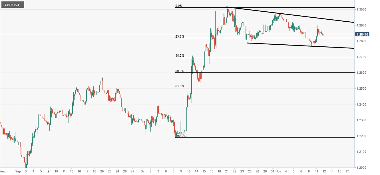 GBP/USD analysis